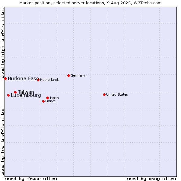 Market position of Taiwan vs. Luxembourg vs. Burkina Faso