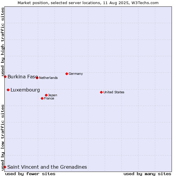 Market position of Luxembourg vs. Burkina Faso vs. Saint Vincent and the Grenadines