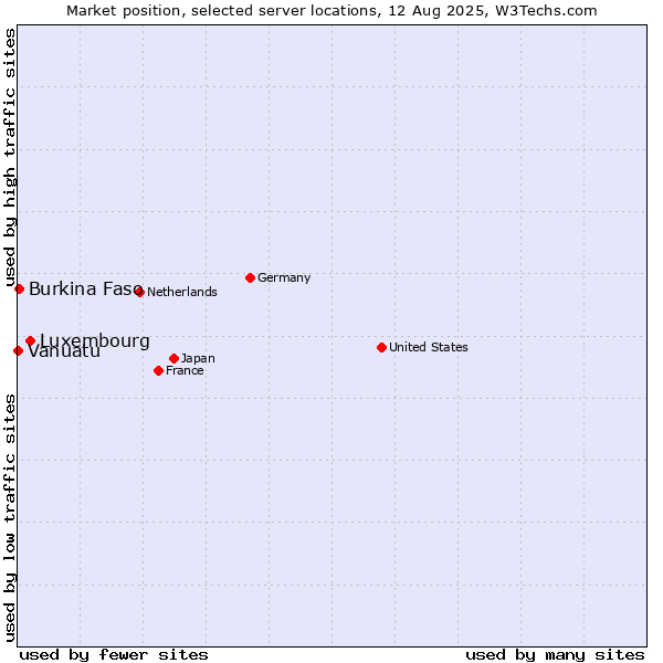 Market position of Luxembourg vs. Burkina Faso vs. Vanuatu