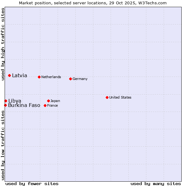 Market position of Latvia vs. Libya vs. Burkina Faso