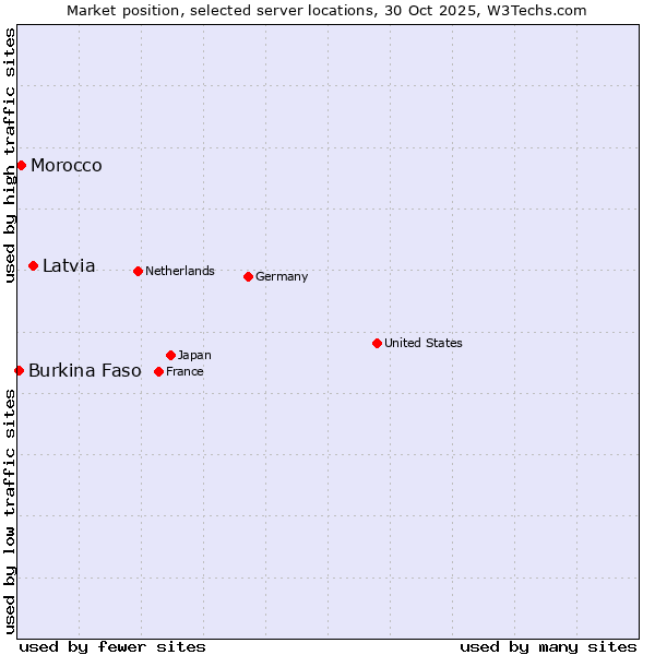 Market position of Latvia vs. Morocco vs. Burkina Faso