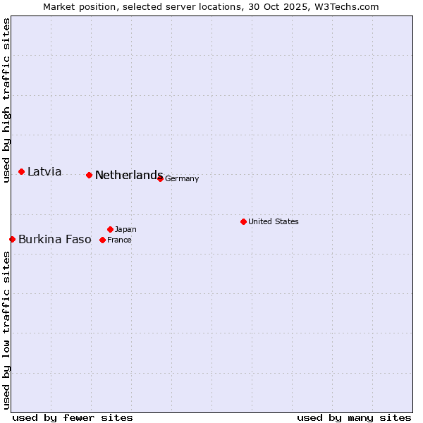 Market position of Netherlands vs. Latvia vs. Burkina Faso