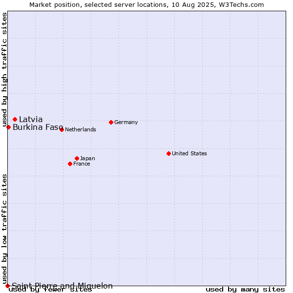 Market position of Latvia vs. Burkina Faso vs. Saint Pierre and Miquelon