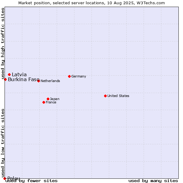 Market position of Latvia vs. Burkina Faso vs. Palau