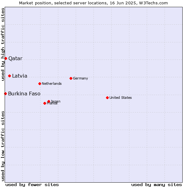 Market position of Latvia vs. Qatar vs. Burkina Faso