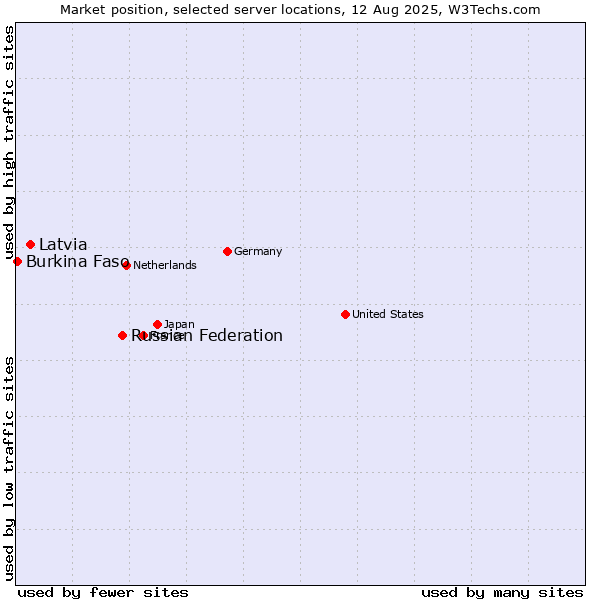 Market position of Russian Federation vs. Latvia vs. Burkina Faso