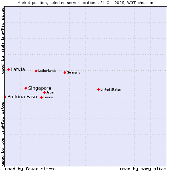 Market position of Singapore vs. Latvia vs. Burkina Faso