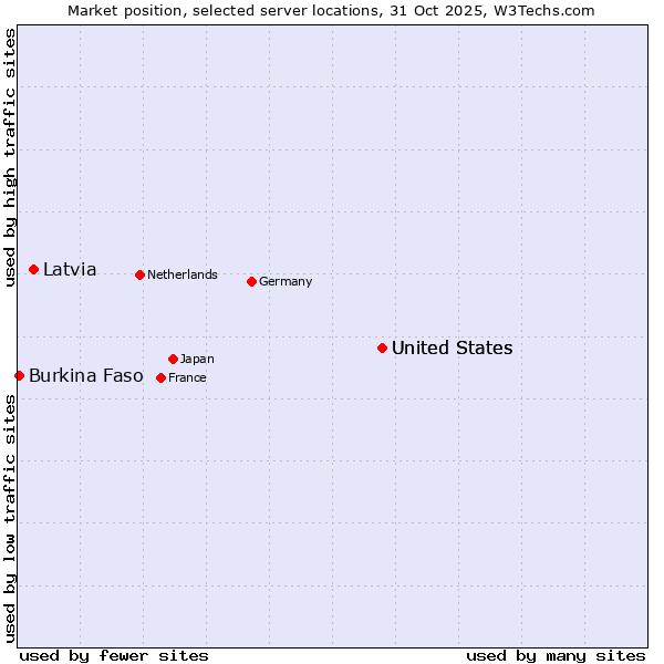 Market position of United States vs. Latvia vs. Burkina Faso
