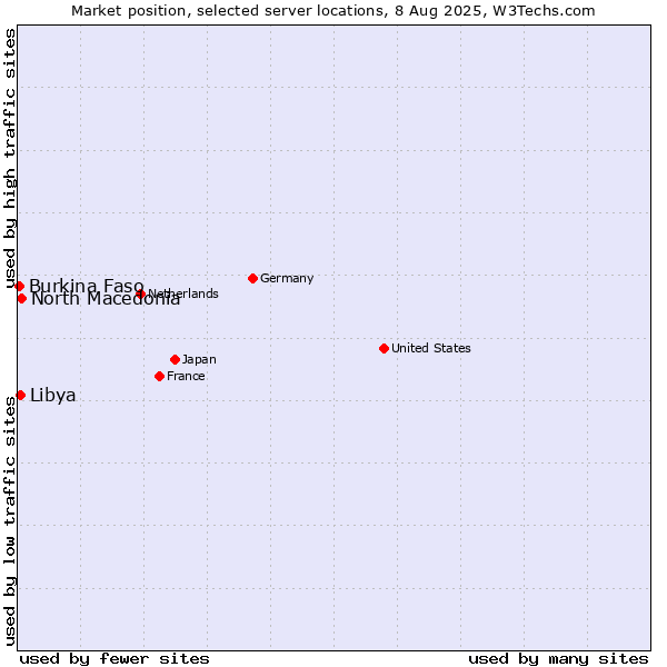 Market position of North Macedonia vs. Libya vs. Burkina Faso