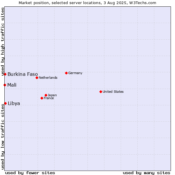 Market position of Libya vs. Burkina Faso vs. Mali