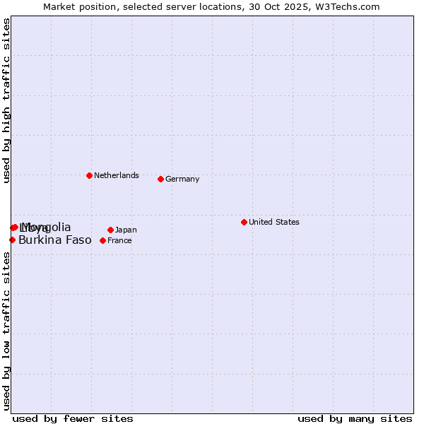 Market position of Mongolia vs. Libya vs. Burkina Faso