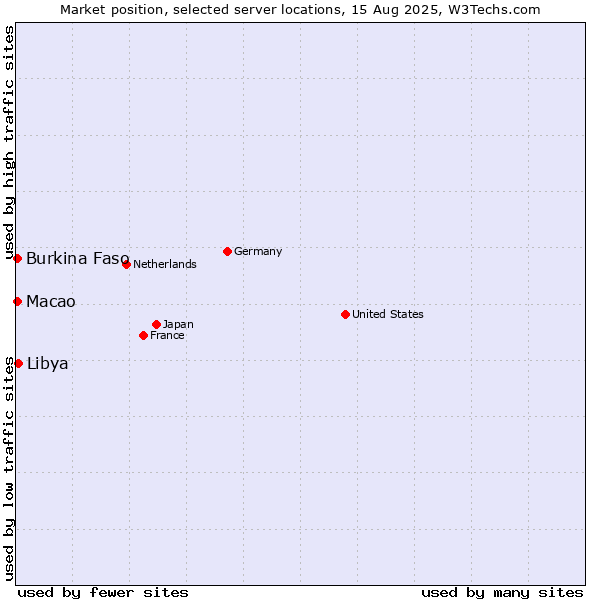 Market position of Libya vs. Macao vs. Burkina Faso
