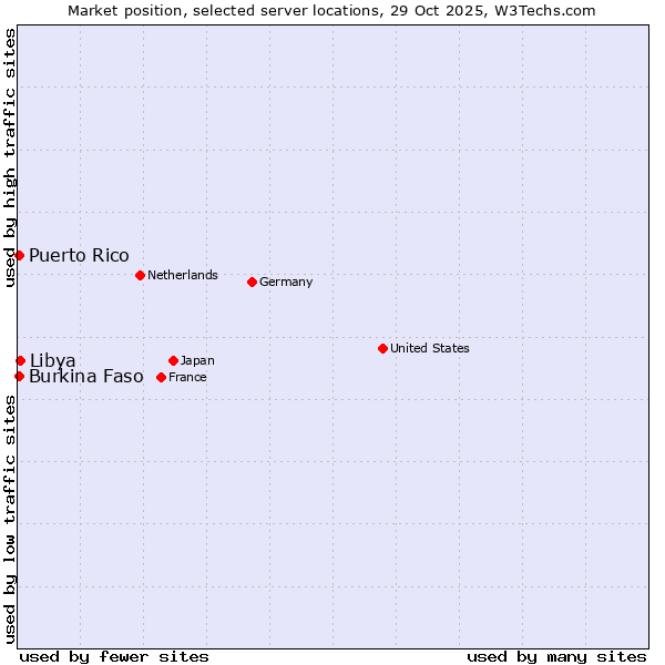 Market position of Libya vs. Burkina Faso vs. Puerto Rico