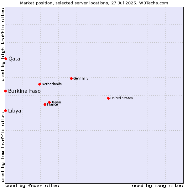 Market position of Qatar vs. Libya vs. Burkina Faso