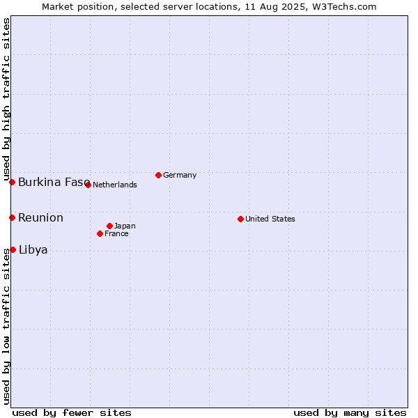 Market position of Libya vs. Reunion vs. Burkina Faso