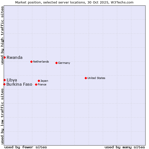 Market position of Rwanda vs. Libya vs. Burkina Faso