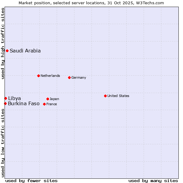 Market position of Saudi Arabia vs. Libya vs. Burkina Faso