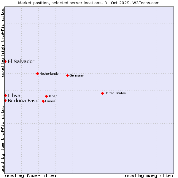 Market position of Libya vs. El Salvador vs. Burkina Faso
