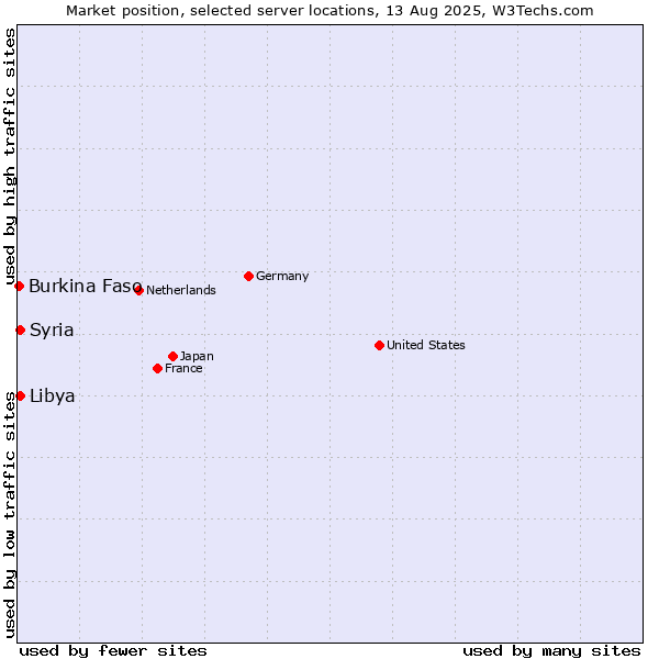 Market position of Syria vs. Libya vs. Burkina Faso