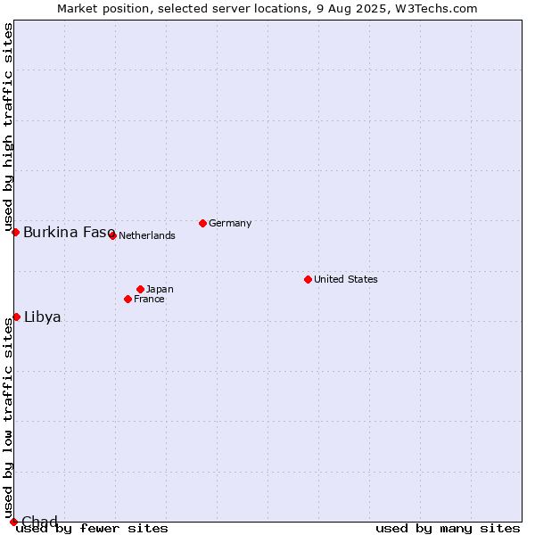 Market position of Libya vs. Burkina Faso vs. Chad
