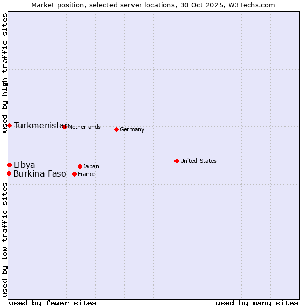 Market position of Turkmenistan vs. Libya vs. Burkina Faso