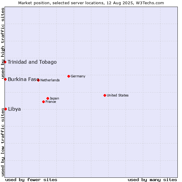 Market position of Libya vs. Burkina Faso vs. Trinidad and Tobago