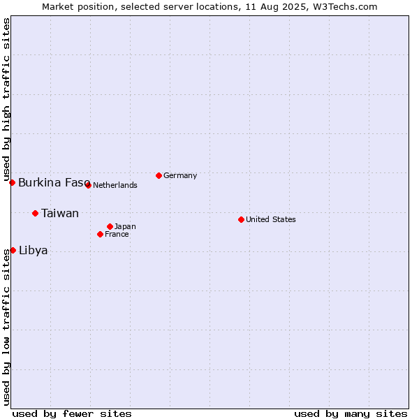 Market position of Taiwan vs. Libya vs. Burkina Faso