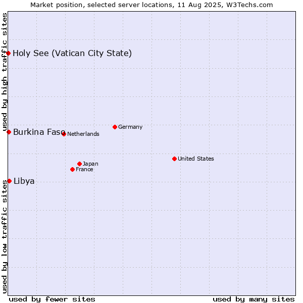 Market position of Libya vs. Burkina Faso vs. Holy See (Vatican City State)