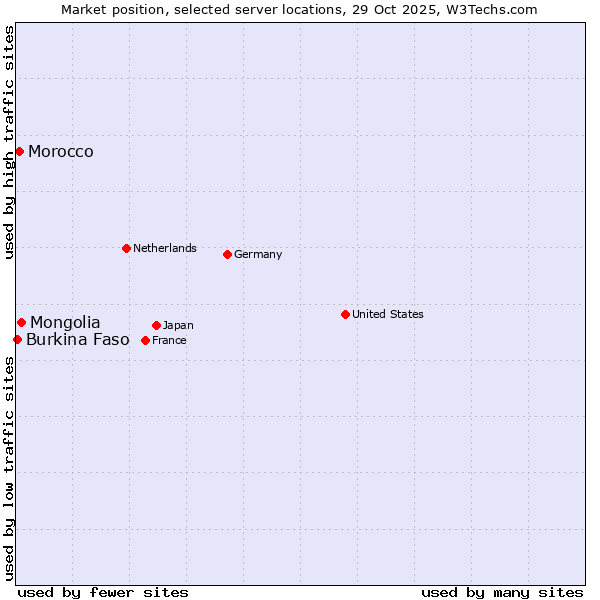 Market position of Mongolia vs. Morocco vs. Burkina Faso