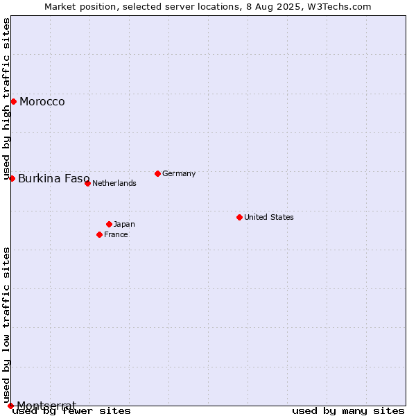 Market position of Morocco vs. Burkina Faso vs. Montserrat