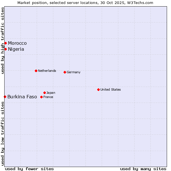 Market position of Morocco vs. Nigeria vs. Burkina Faso