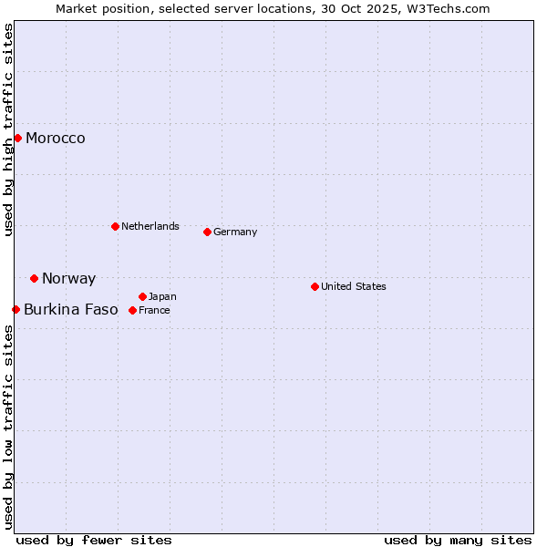 Market position of Norway vs. Morocco vs. Burkina Faso
