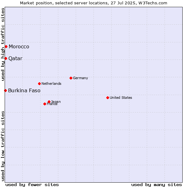 Market position of Morocco vs. Qatar vs. Burkina Faso