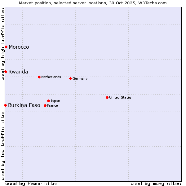 Market position of Morocco vs. Rwanda vs. Burkina Faso