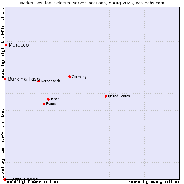 Market position of Morocco vs. Burkina Faso vs. Sierra Leone