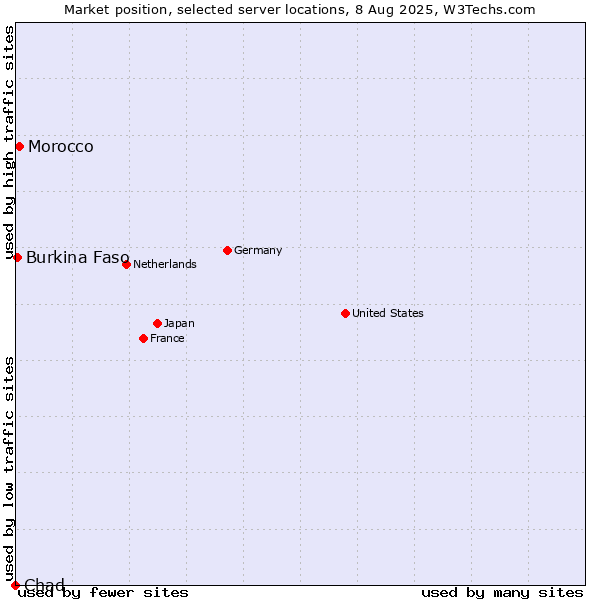 Market position of Morocco vs. Burkina Faso vs. Chad