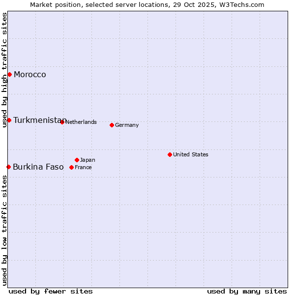Market position of Morocco vs. Turkmenistan vs. Burkina Faso