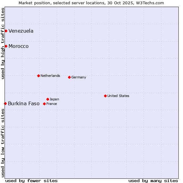 Market position of Morocco vs. Venezuela vs. Burkina Faso