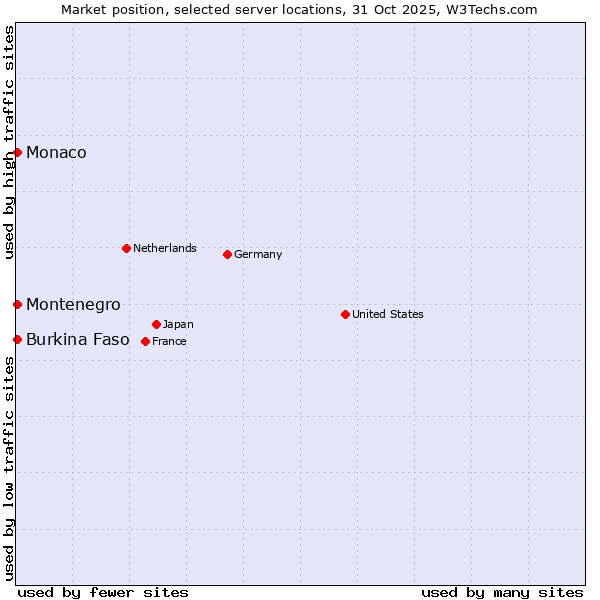 Market position of Montenegro vs. Burkina Faso vs. Monaco