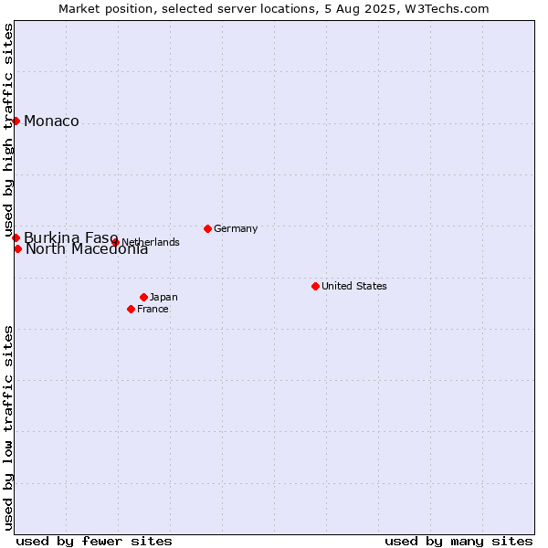 Market position of North Macedonia vs. Burkina Faso vs. Monaco