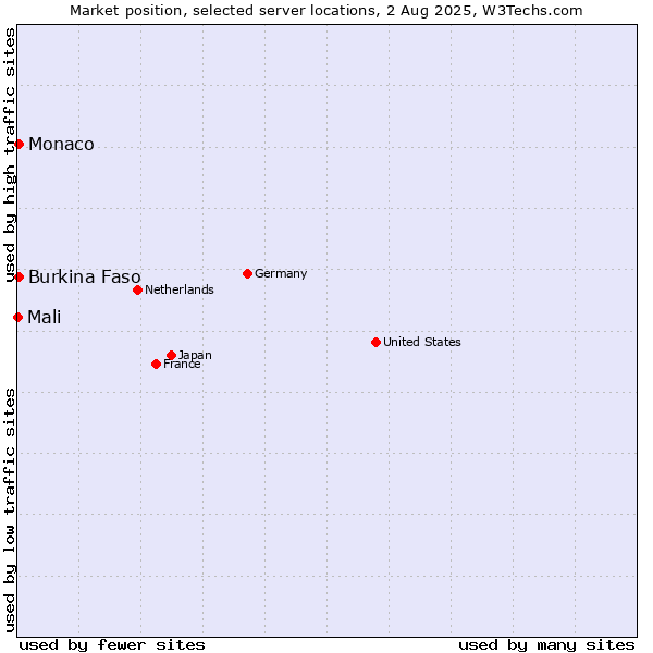 Market position of Burkina Faso vs. Monaco vs. Mali