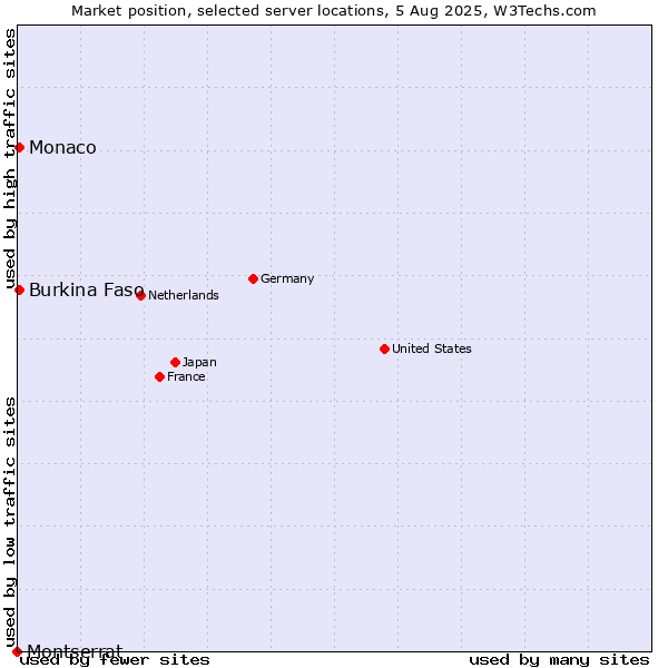 Market position of Burkina Faso vs. Monaco vs. Montserrat