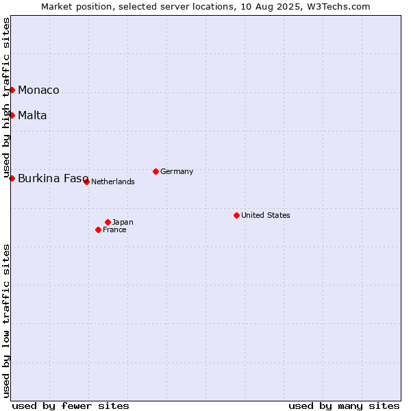 Market position of Malta vs. Burkina Faso vs. Monaco