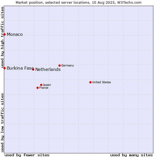 Market position of Netherlands and territories vs. Burkina Faso vs. Monaco