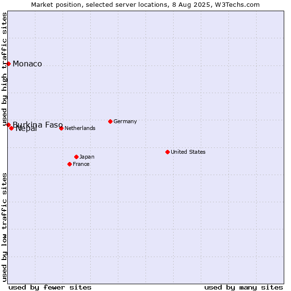 Market position of Nepal vs. Burkina Faso vs. Monaco
