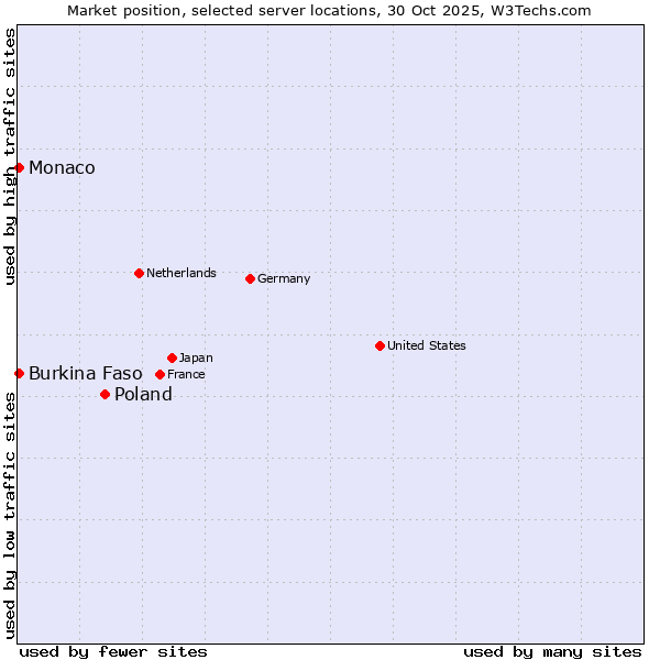 Market position of Poland vs. Burkina Faso vs. Monaco
