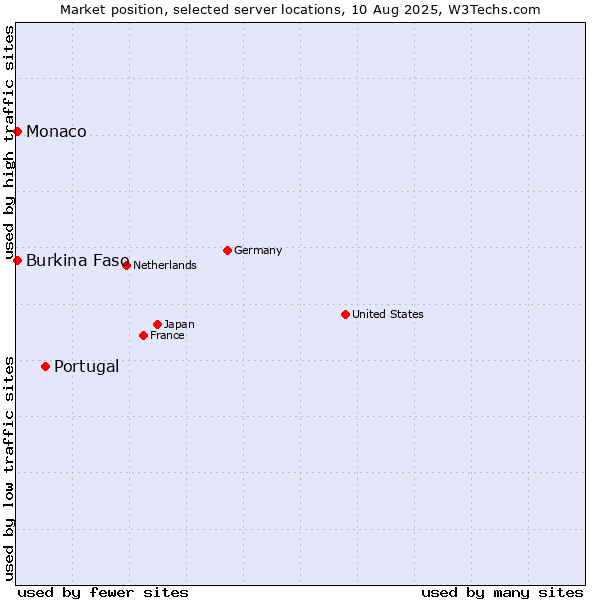 Market position of Portugal vs. Burkina Faso vs. Monaco