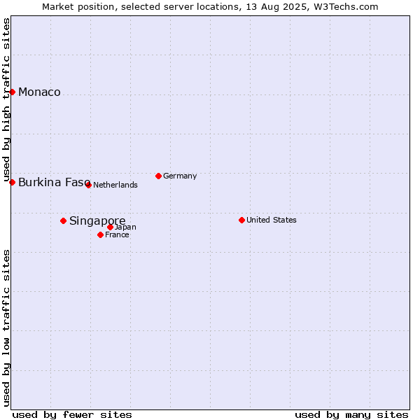 Market position of Singapore vs. Burkina Faso vs. Monaco
