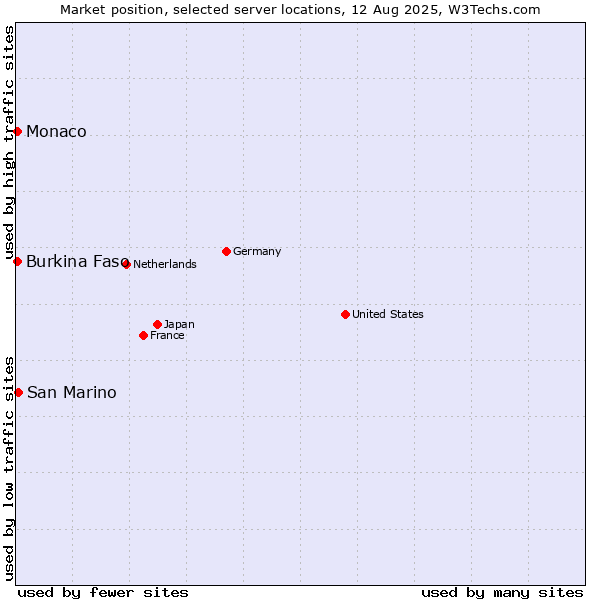 Market position of San Marino vs. Burkina Faso vs. Monaco