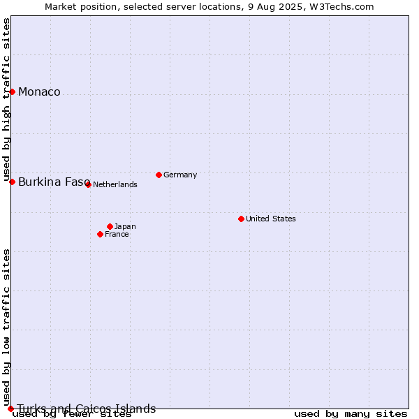Market position of Burkina Faso vs. Monaco vs. Turks and Caicos Islands